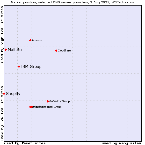 Market position of IBM Group vs. Mail.Ru vs. Shopify