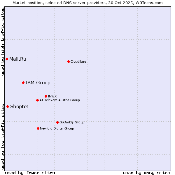 Market position of IBM Group vs. Shoptet vs. Mail.Ru