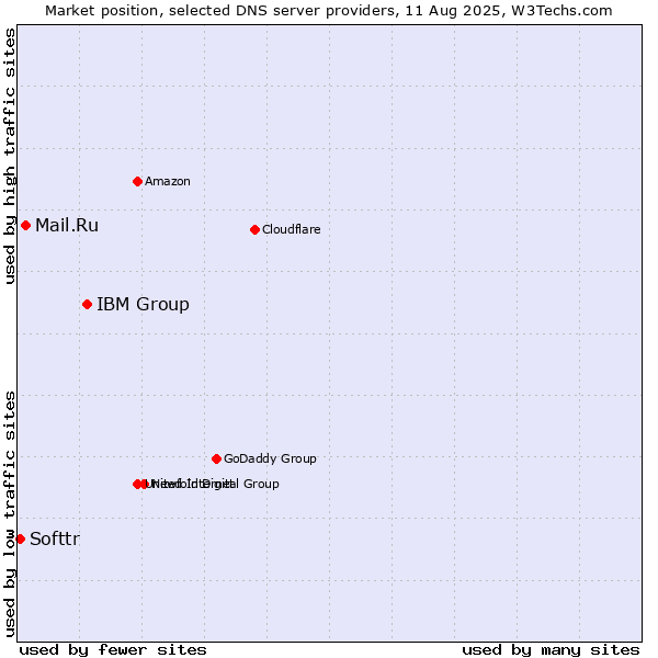 Market position of IBM Group vs. Mail.Ru vs. Softtr