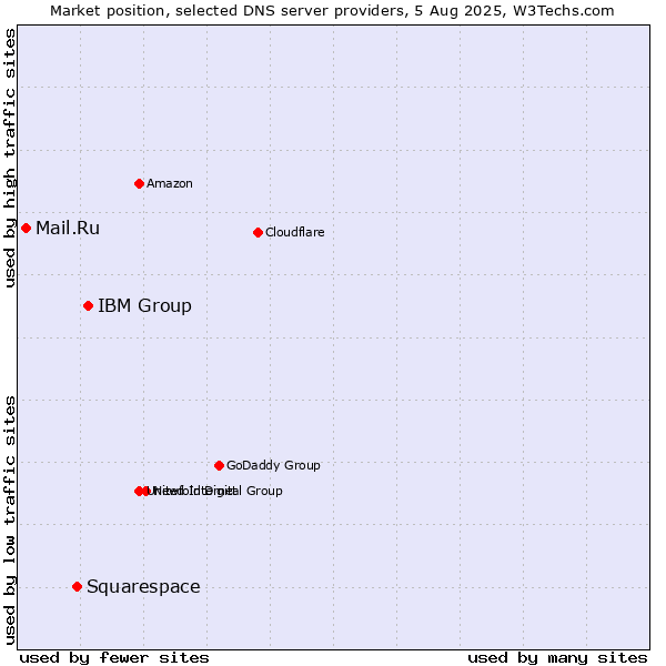 Market position of IBM Group vs. Squarespace vs. Mail.Ru