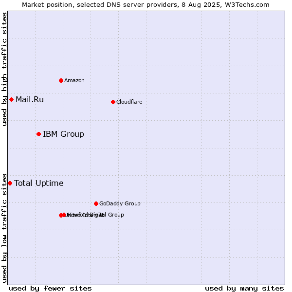 Market position of IBM Group vs. Mail.Ru vs. Total Uptime