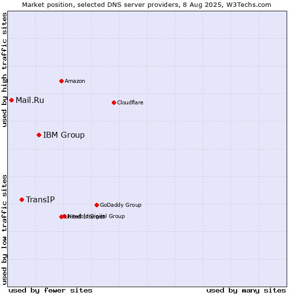 Market position of IBM Group vs. TransIP vs. Mail.Ru