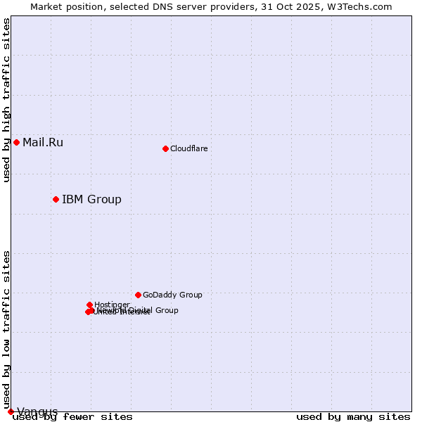 Market position of IBM Group vs. Mail.Ru vs. Vangus