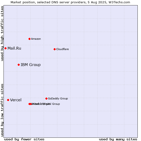Market position of IBM Group vs. Vercel vs. Mail.Ru