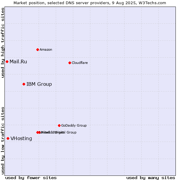 Market position of IBM Group vs. VHosting vs. Mail.Ru