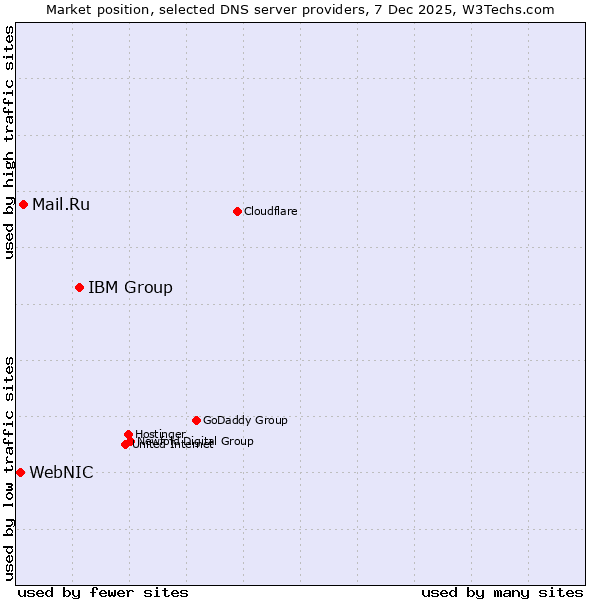 Market position of IBM Group vs. Mail.Ru vs. WebNIC