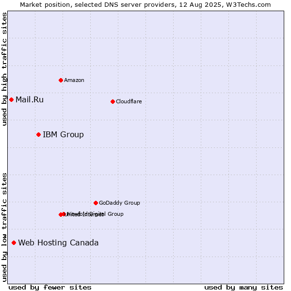 Market position of IBM Group vs. Web Hosting Canada vs. Mail.Ru