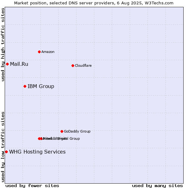Market position of IBM Group vs. Mail.Ru vs. WHG Hosting Services