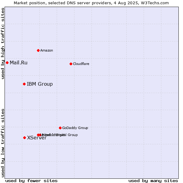 Market position of XServer vs. IBM Group vs. Mail.Ru