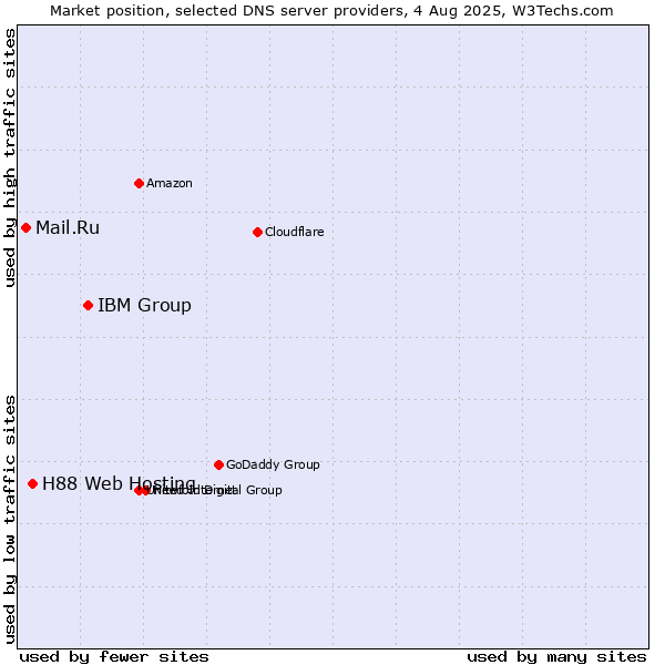 Market position of IBM Group vs. H88 Web Hosting vs. Mail.Ru