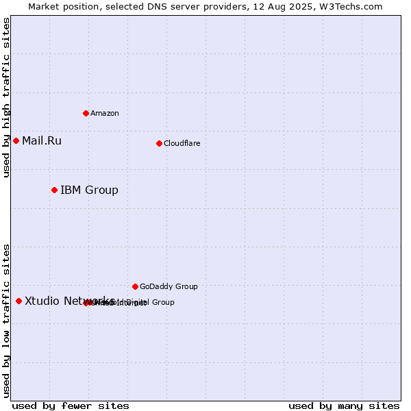 Market position of IBM Group vs. Xtudio Networks vs. Mail.Ru