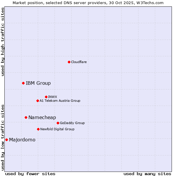 Market position of Namecheap vs. IBM Group vs. Majordomo