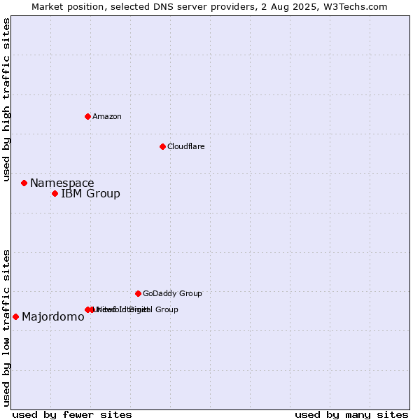 Market position of IBM Group vs. Namespace vs. Majordomo