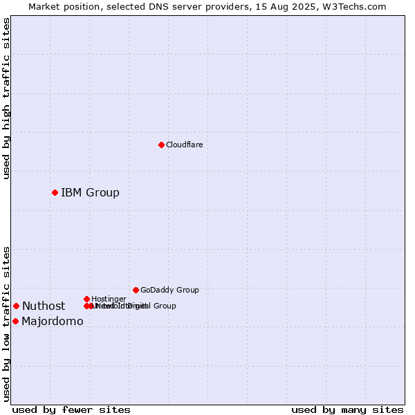 Market position of IBM Group vs. Nuthost vs. Majordomo