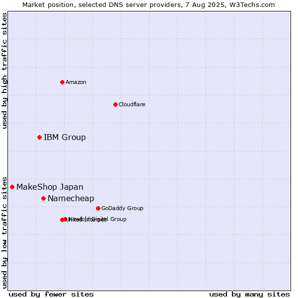 Market position of Namecheap vs. IBM Group vs. MakeShop Japan