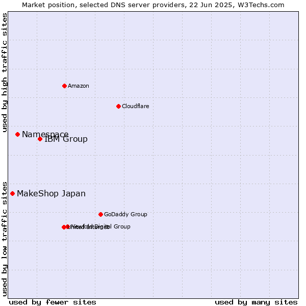 Market position of IBM Group vs. Namespace vs. MakeShop Japan