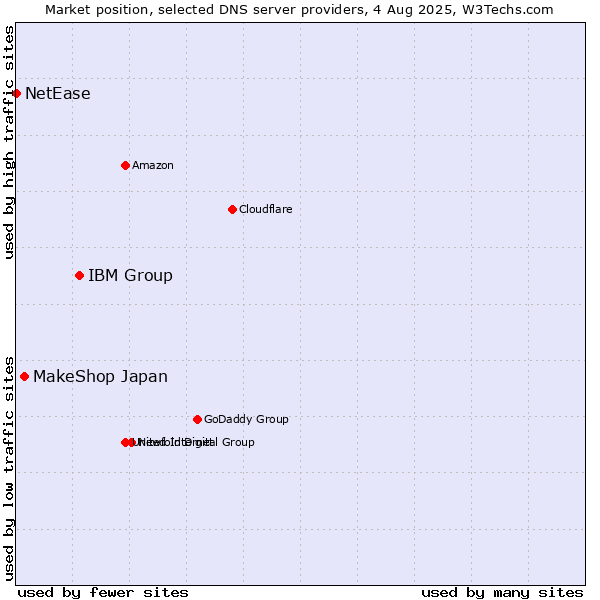 Market position of IBM Group vs. MakeShop Japan vs. NetEase