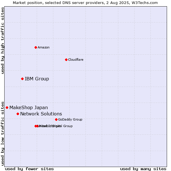 Market position of IBM Group vs. Network Solutions vs. MakeShop Japan