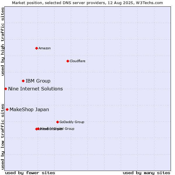 Market position of IBM Group vs. MakeShop Japan vs. Nine Internet Solutions
