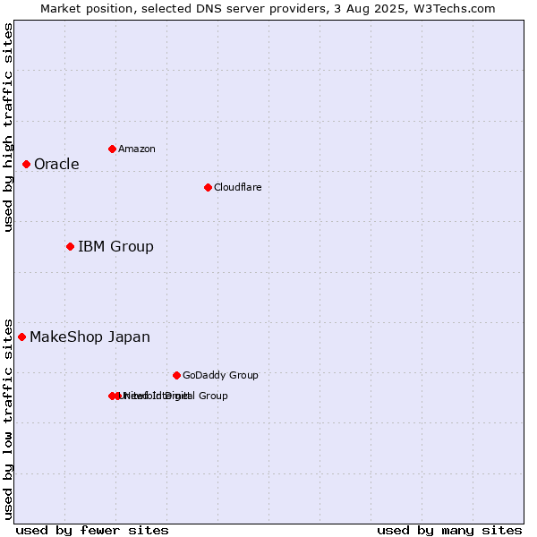 Market position of IBM Group vs. Oracle vs. MakeShop Japan