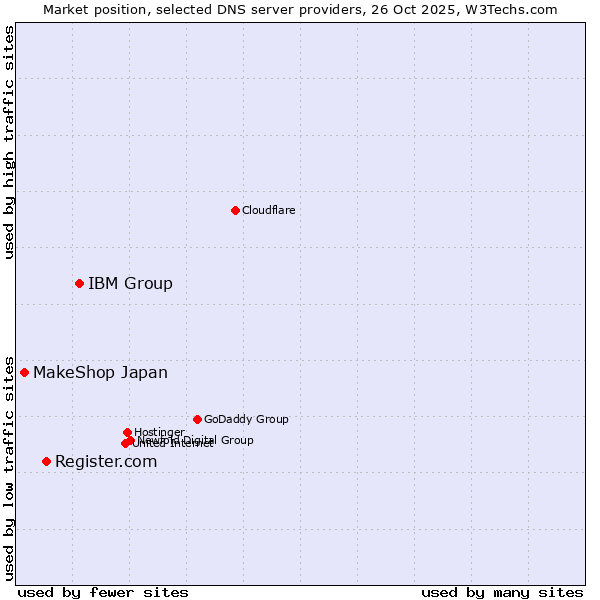 Market position of IBM Group vs. Register.com vs. MakeShop Japan