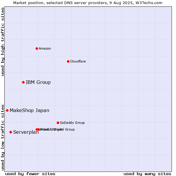 Market position of IBM Group vs. Serverplan vs. MakeShop Japan