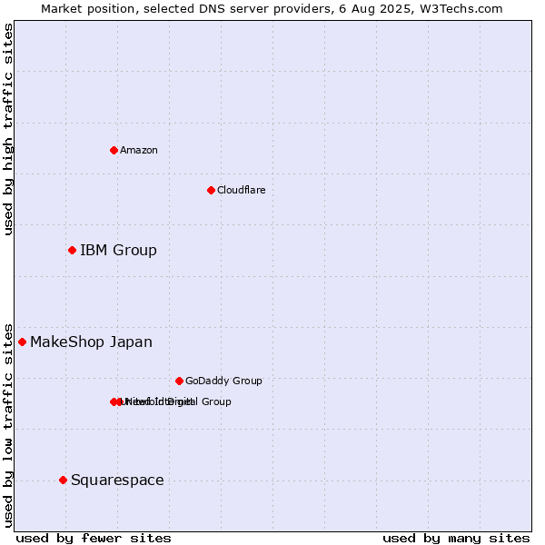Market position of IBM Group vs. Squarespace vs. MakeShop Japan