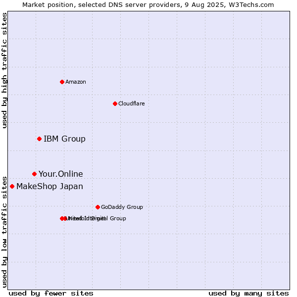 Market position of IBM Group vs. Your.Online vs. MakeShop Japan