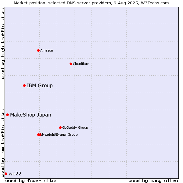 Market position of IBM Group vs. MakeShop Japan vs. we22