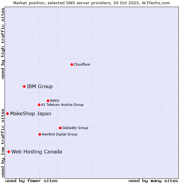 Market position of IBM Group vs. Web Hosting Canada vs. MakeShop Japan