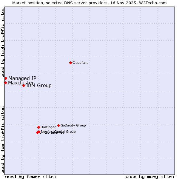 Market position of IBM Group vs. Managed IP vs. Maxcluster