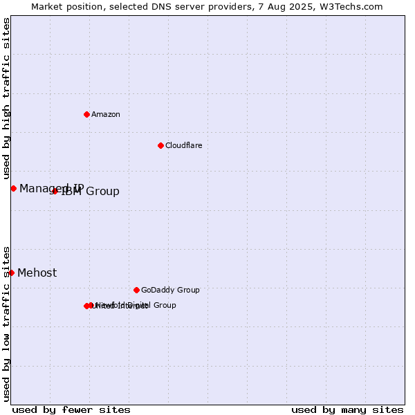 Market position of IBM Group vs. Managed IP vs. Mehost