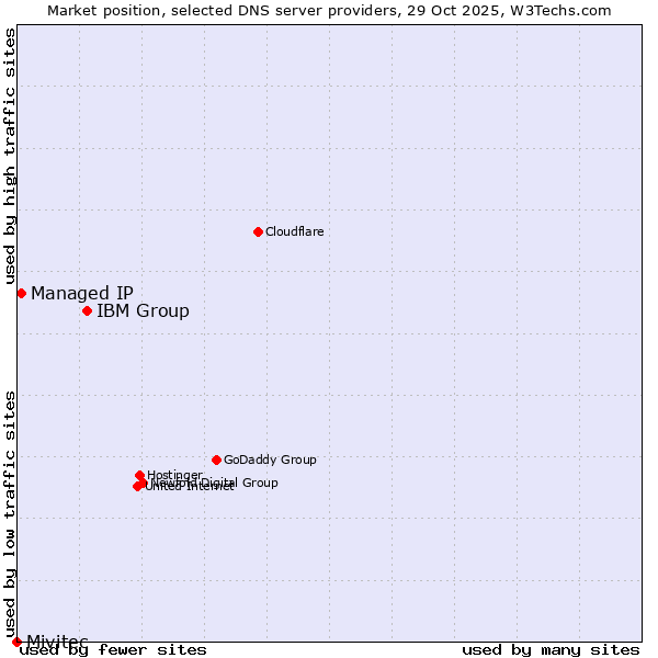 Market position of IBM Group vs. Managed IP vs. Mivitec
