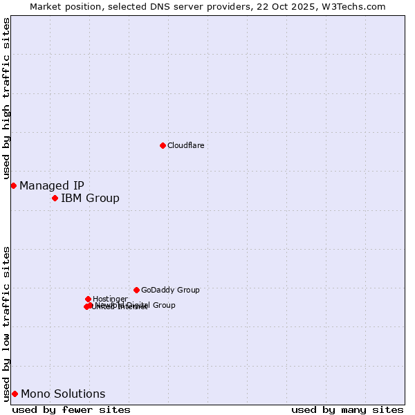 Market position of IBM Group vs. Mono Solutions vs. Managed IP