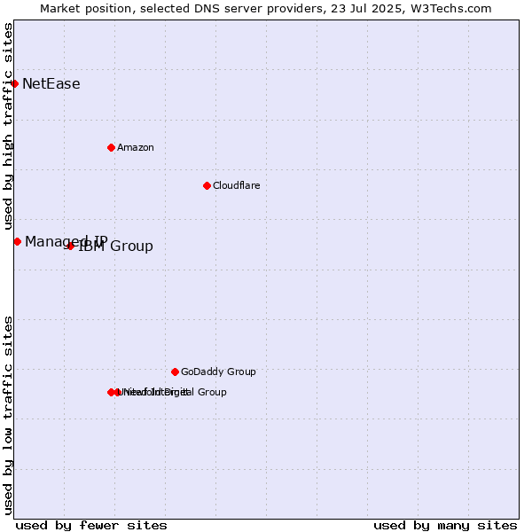 Market position of IBM Group vs. Managed IP vs. NetEase