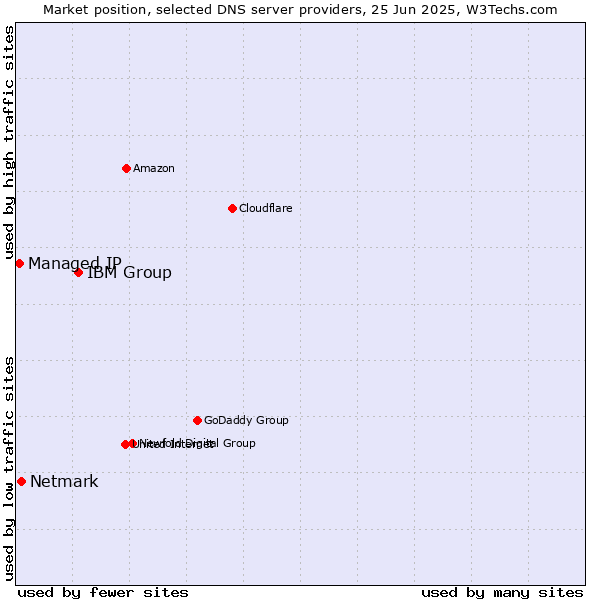 Market position of IBM Group vs. Netmark vs. Managed IP