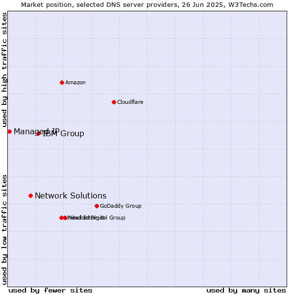 Market position of IBM Group vs. Network Solutions vs. Managed IP