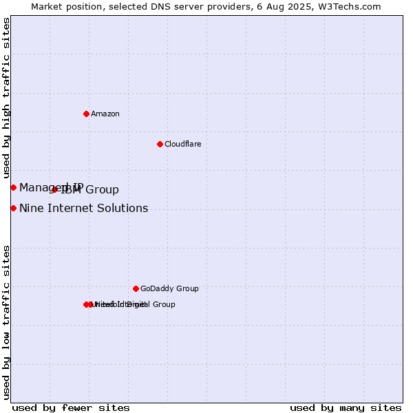 Market position of IBM Group vs. Nine Internet Solutions vs. Managed IP