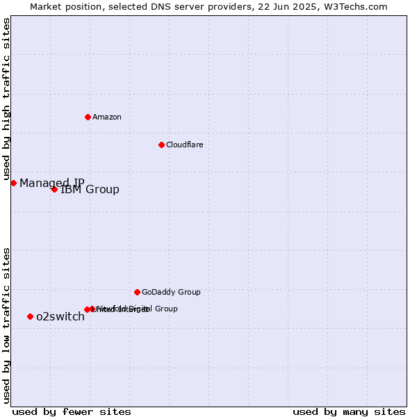 Market position of IBM Group vs. o2switch vs. Managed IP
