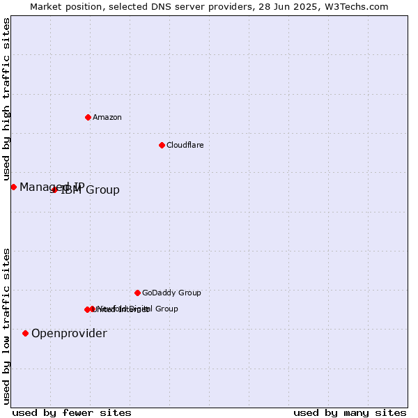 Market position of IBM Group vs. Openprovider vs. Managed IP
