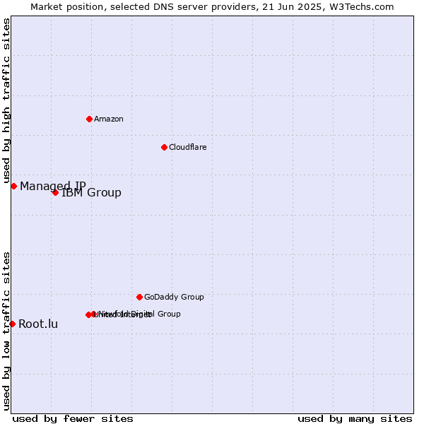 Market position of IBM Group vs. Managed IP vs. Root.lu