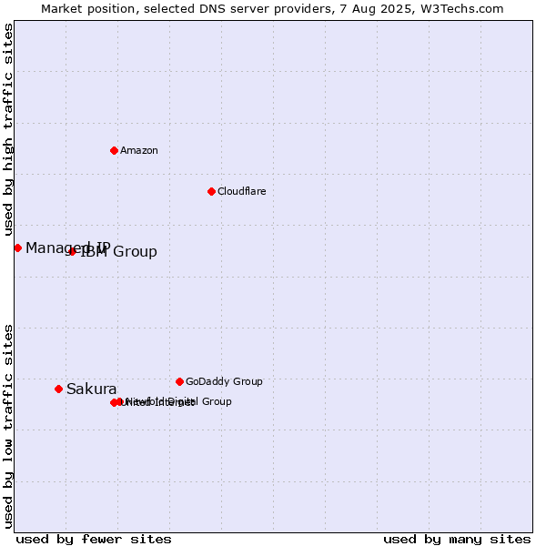 Market position of IBM Group vs. Sakura vs. Managed IP
