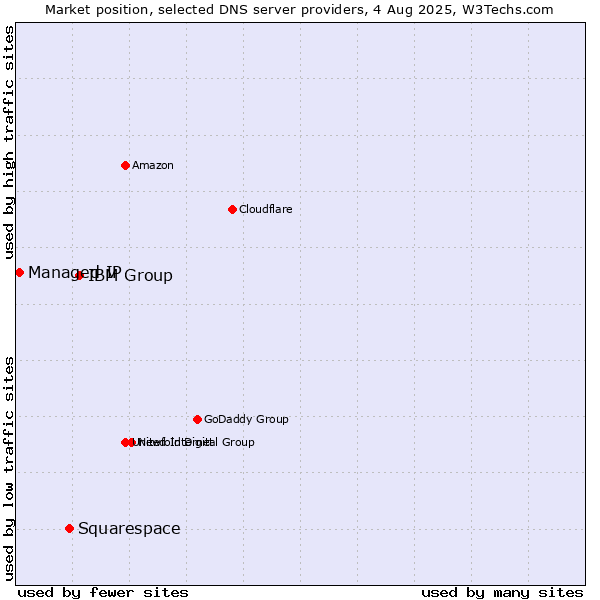 Market position of IBM Group vs. Squarespace vs. Managed IP