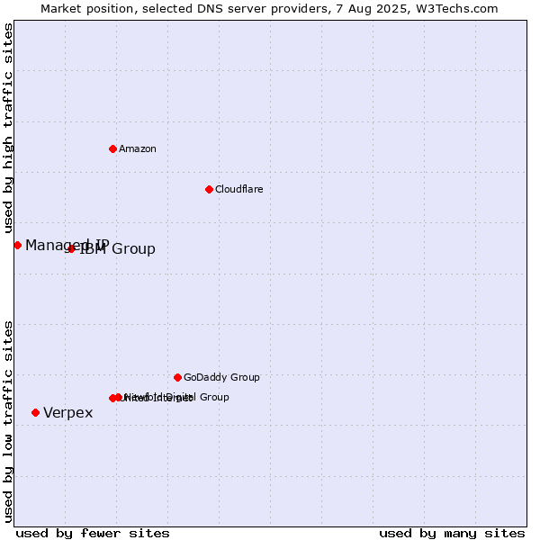 Market position of IBM Group vs. Verpex vs. Managed IP