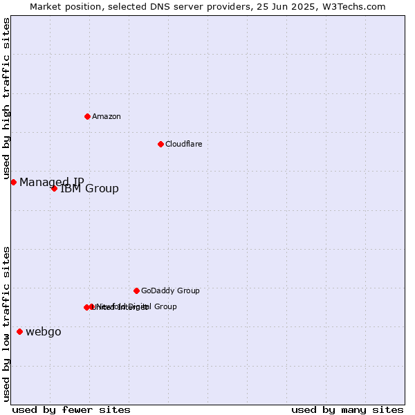Market position of IBM Group vs. webgo vs. Managed IP