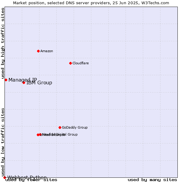 Market position of IBM Group vs. Managed IP vs. Webhost Python
