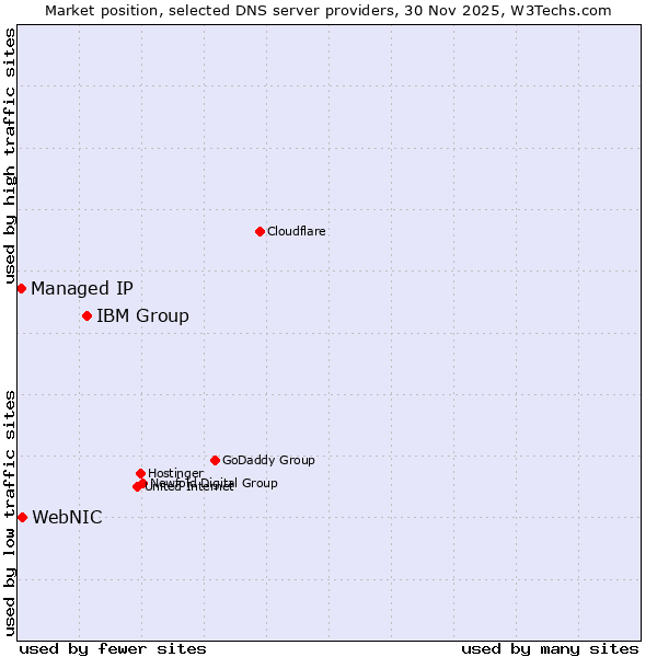 Market position of IBM Group vs. WebNIC vs. Managed IP