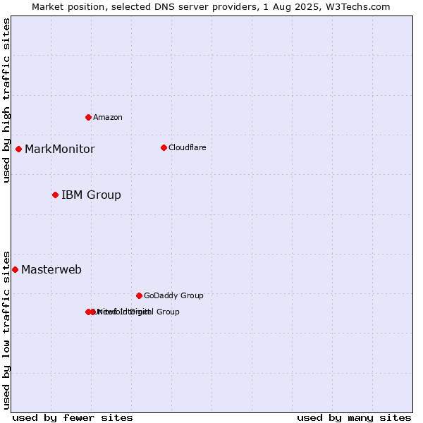 Market position of IBM Group vs. MarkMonitor vs. Masterweb