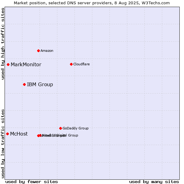 Market position of IBM Group vs. MarkMonitor vs. McHost