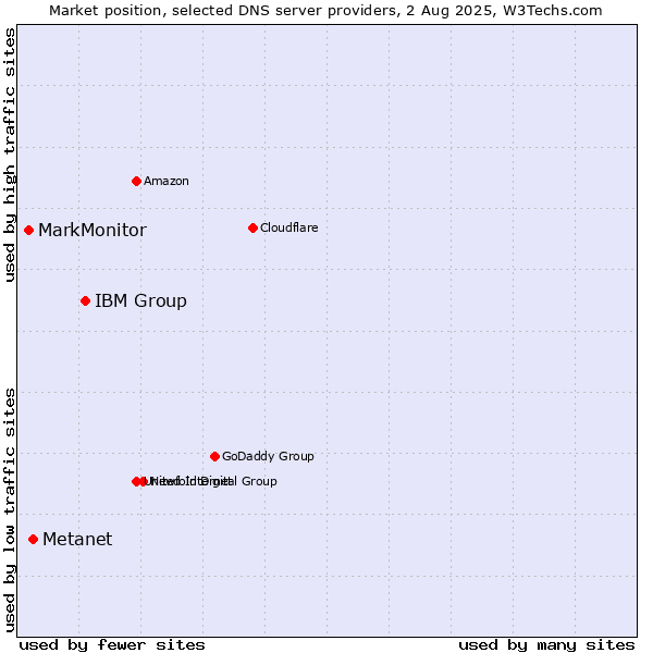 Market position of IBM Group vs. Metanet vs. MarkMonitor